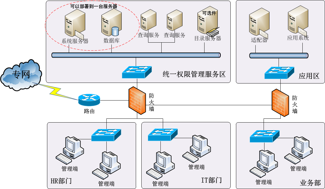 部署方式