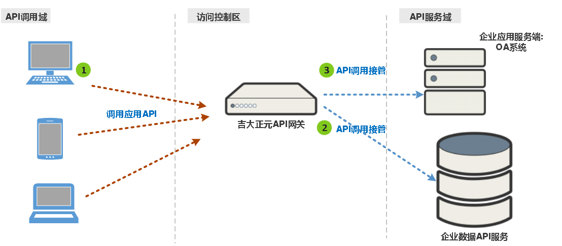 部署方式