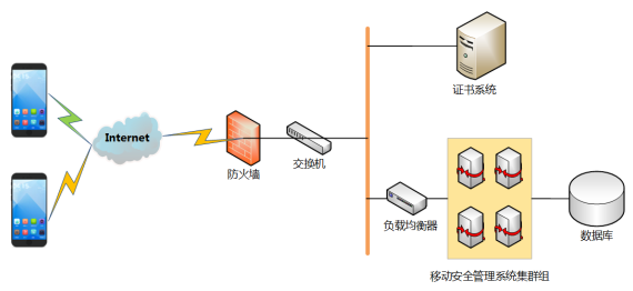 部署方式