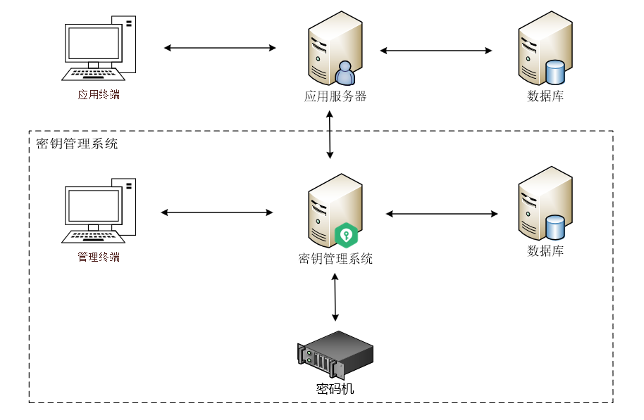 部署方式