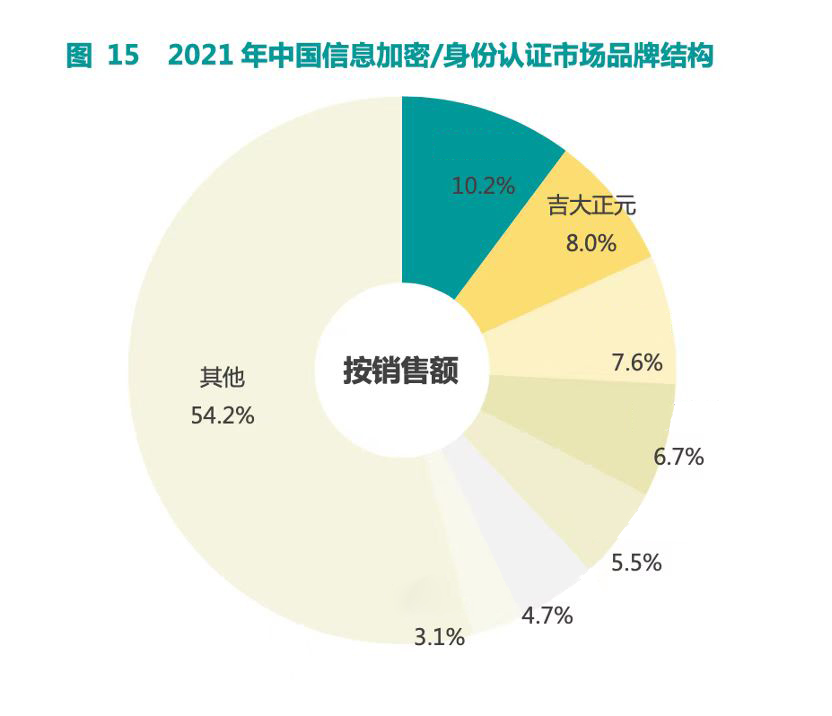 赛迪顾问：香港宝典免费资料网在信息加密&身份认证市场排名第二